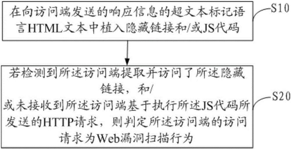 Method and device for detecting Web vulnerability scanning behavior