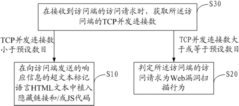 Method and device for detecting Web vulnerability scanning behavior