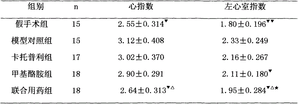 A kind of pharmaceutical composition for treating chronic heart failure and its application