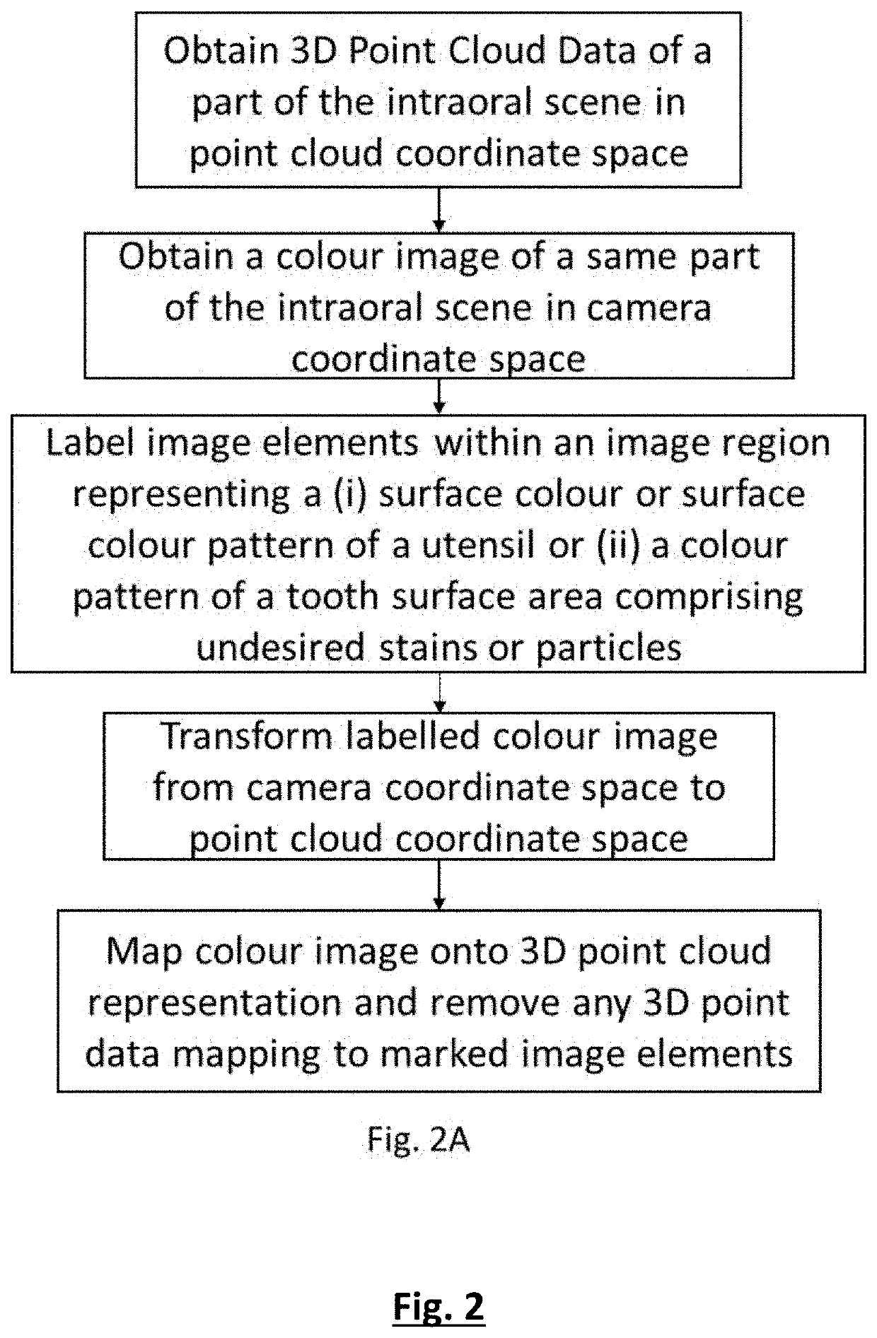 Method for intraoral scanning directed to a method of processing and filtering scan data gathered from an intraoral scanner