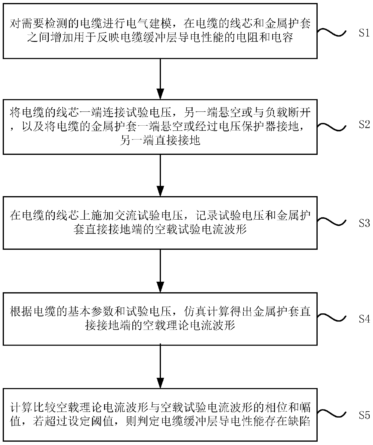 Cable buffer layer conductivity defect detection method