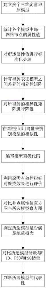 Method of Optimizing Models Using Cluster Analysis