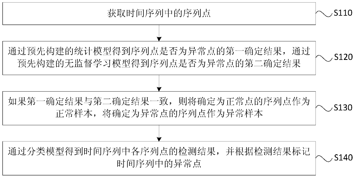 Time sequence marking method and device, equipment and storage medium