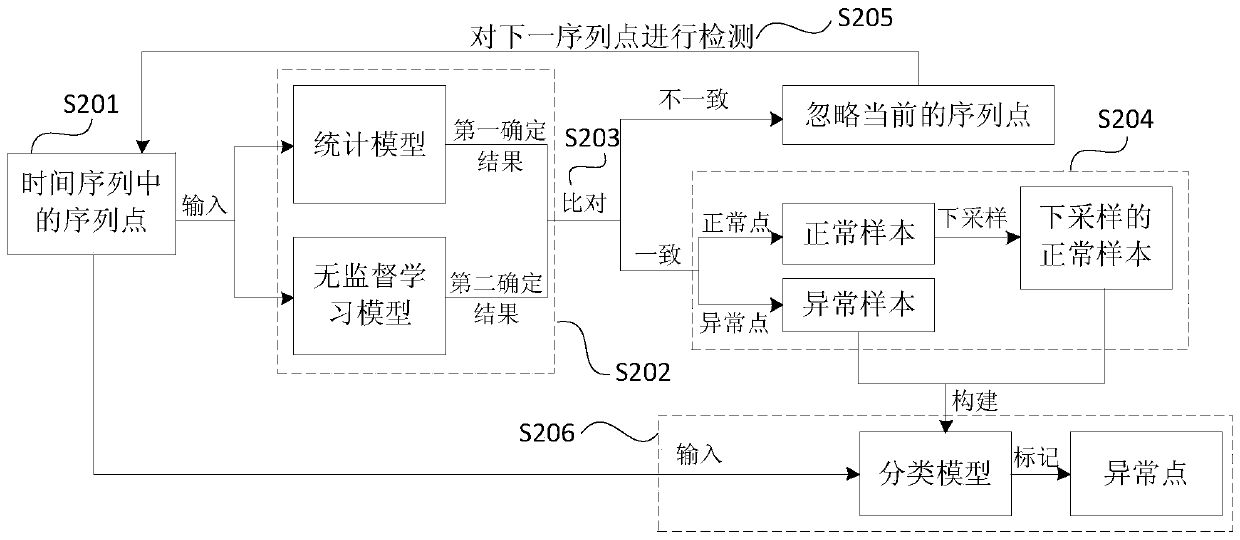 Time sequence marking method and device, equipment and storage medium