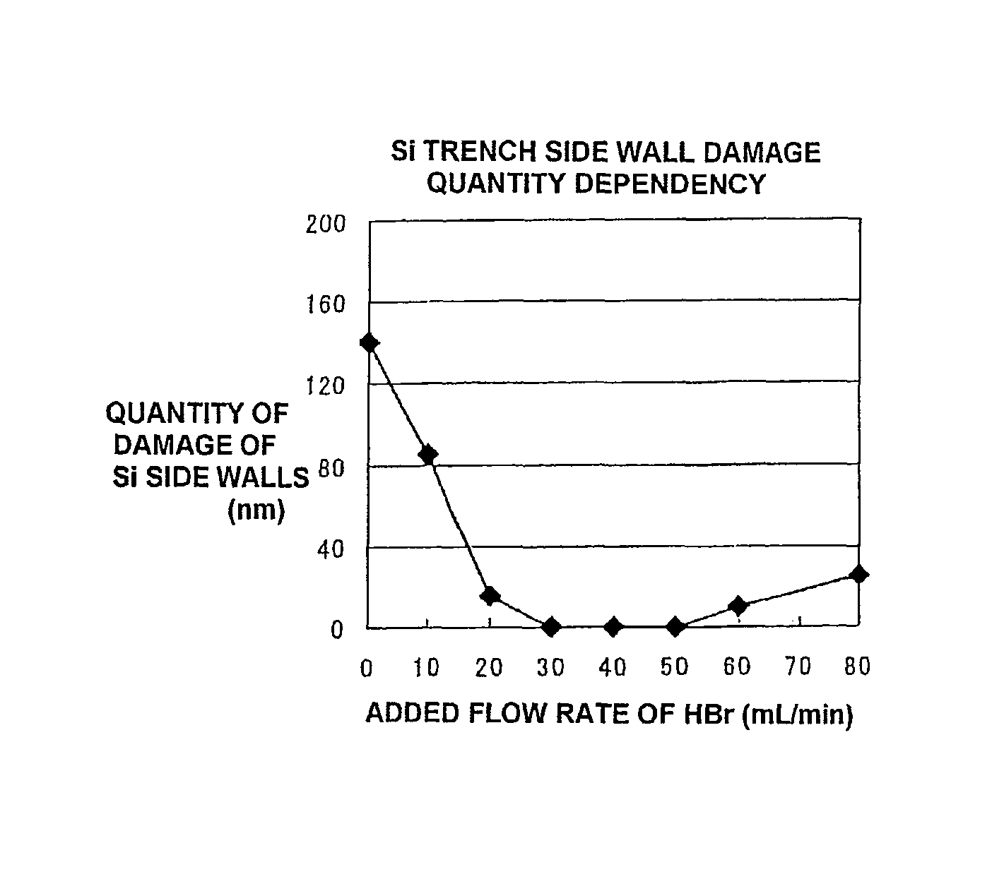 Etching method and etching equipment