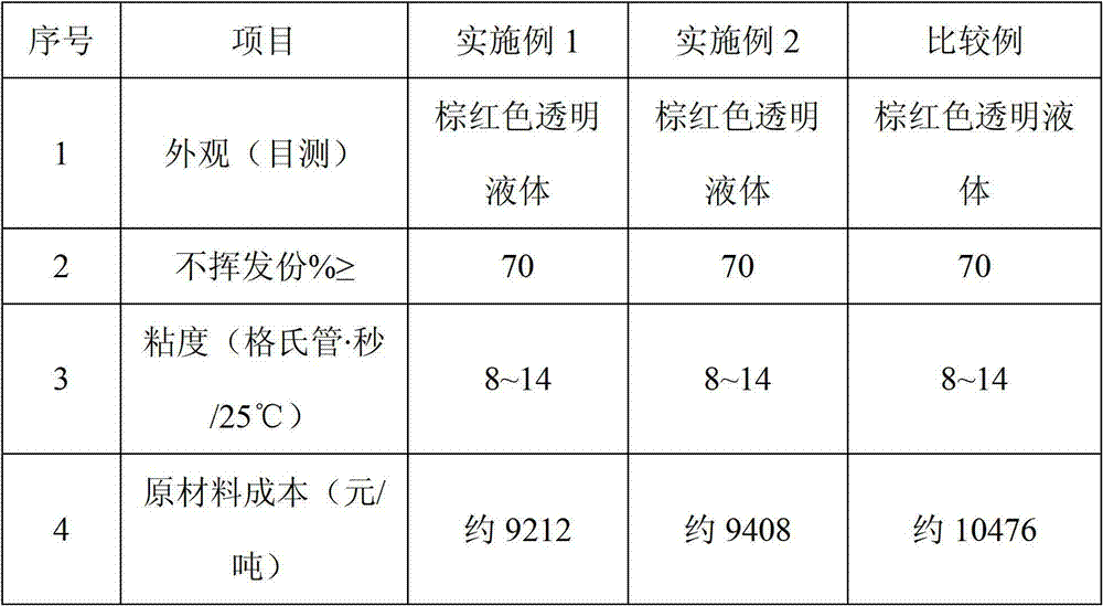 Resin for water-soluble anode electrophoretic paint and preparation method of resin