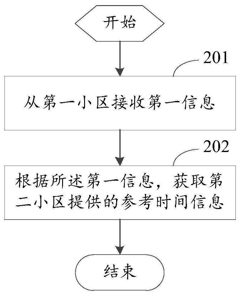 Method for acquiring reference time, and method and equipment for indicating reference time