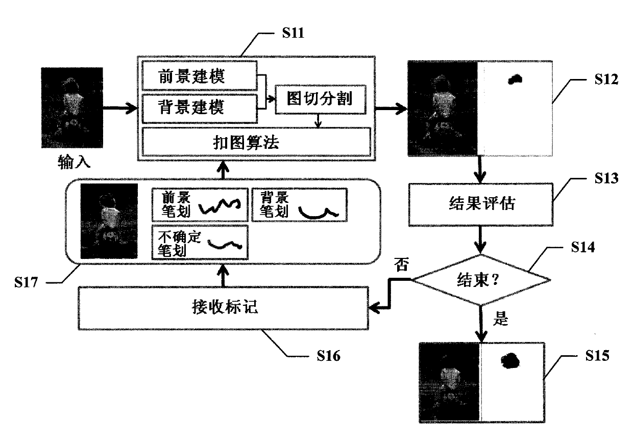 Object segmentation method and system based on mixed marks