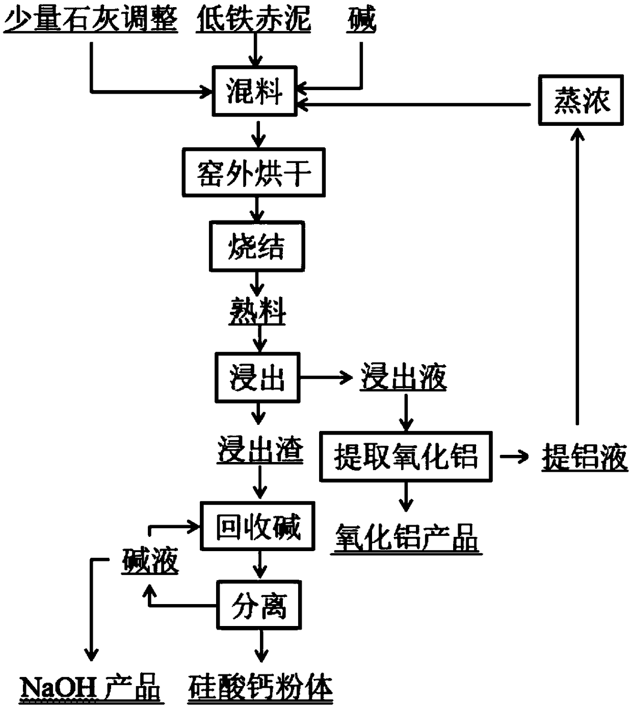 Method for comprehensive utilization of low-iron red mud