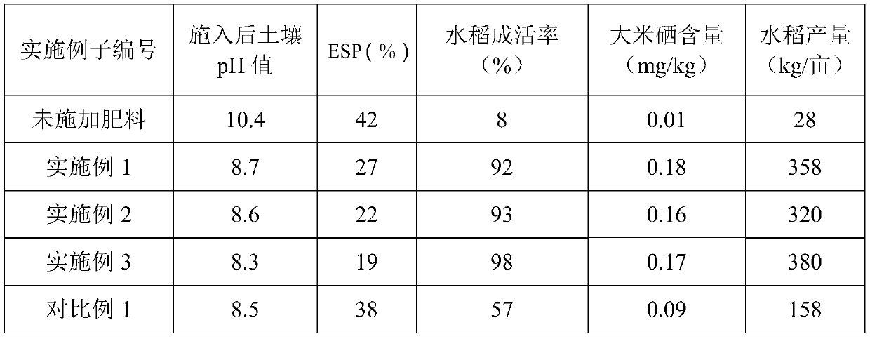 Special selenium-rich organic fertilizer for saline-alkali soil improvement paddy rice and preparation method of selenium-rich organic fertilizer