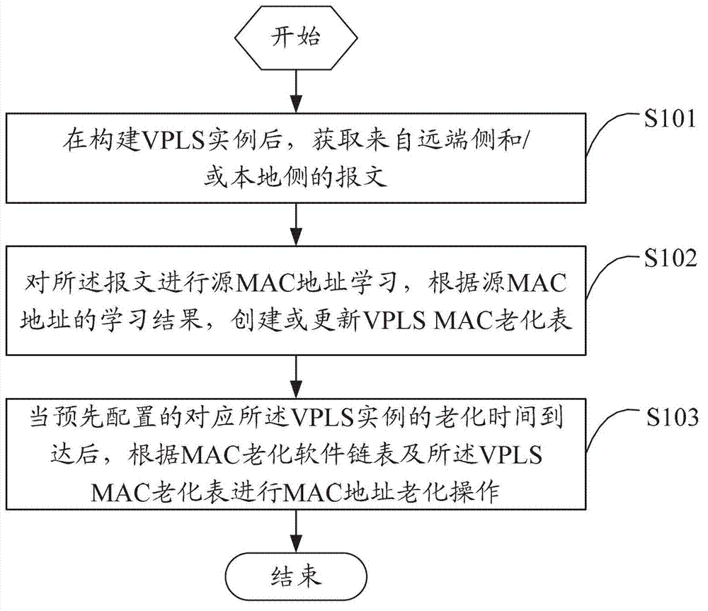 Method and device for aging MAC (media access control) address based on VPLS (virtual private LAN service)