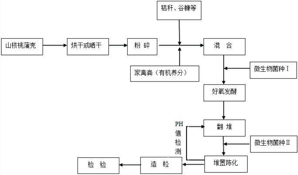 Biological organic fertilizer prepared by utilizing hickory hull and preparation method thereof