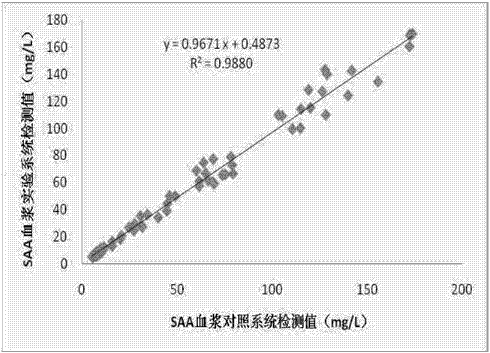 Serum amyloid protein A and procalcitonin two-in-one determination kit and preparation method