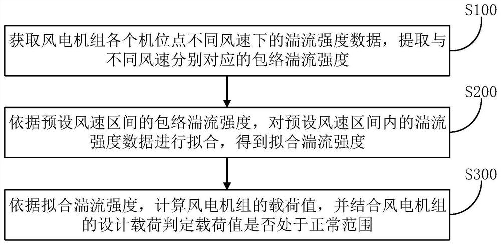 Wind turbine generator load calculation method and device