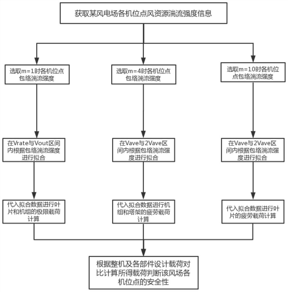 Wind turbine generator load calculation method and device