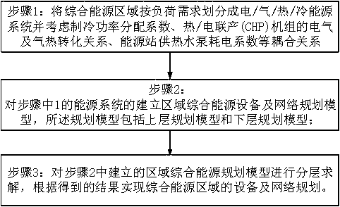 Regional comprehensive energy device and network dual-layer optimization configuration method