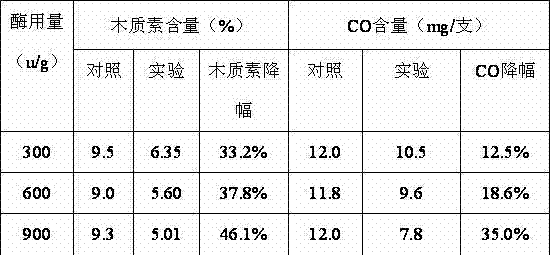 Method for reducing smoke CO (carbon oxide) release amount of paper-making reconstituted tobaccos