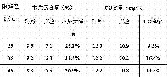 Method for reducing smoke CO (carbon oxide) release amount of paper-making reconstituted tobaccos