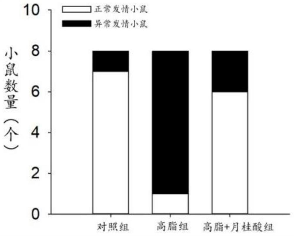 Application of lauric acid in improving animal reproductive function damage