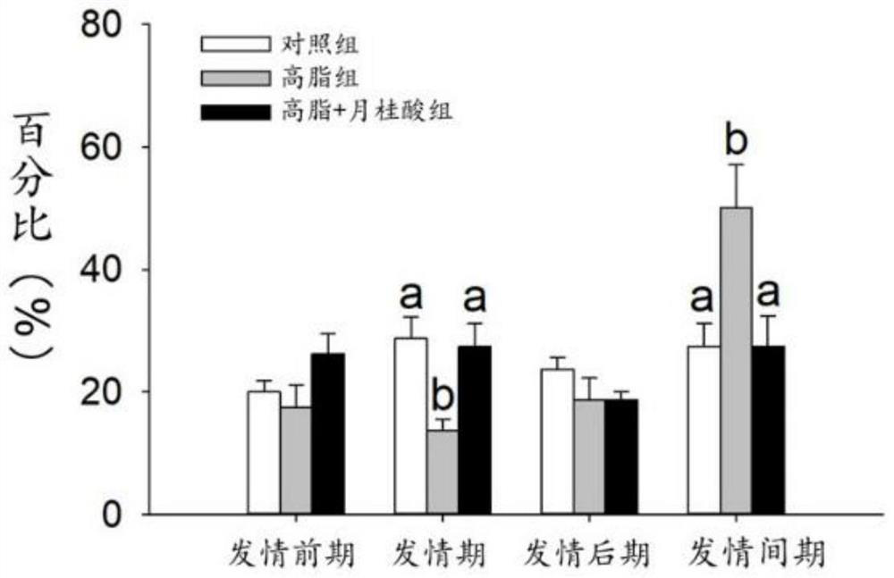 Application of lauric acid in improving animal reproductive function damage