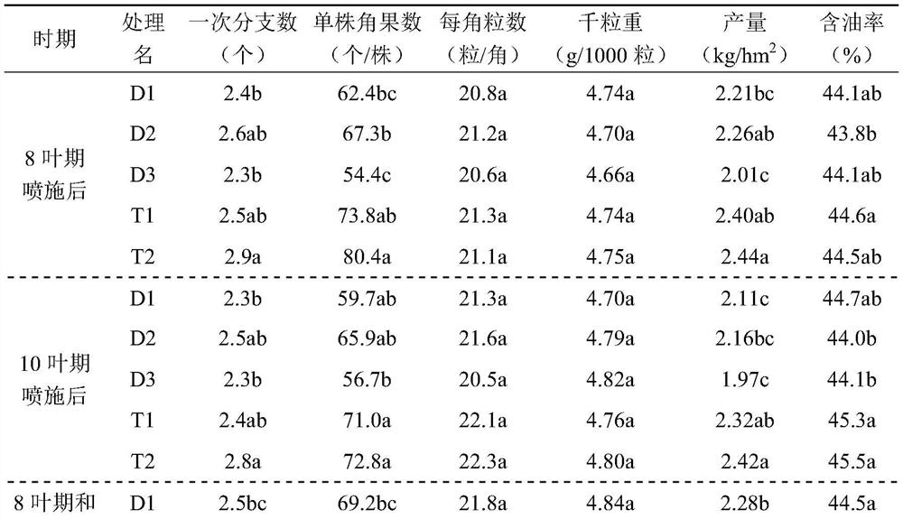 Foliar fertilizer special for spring rape