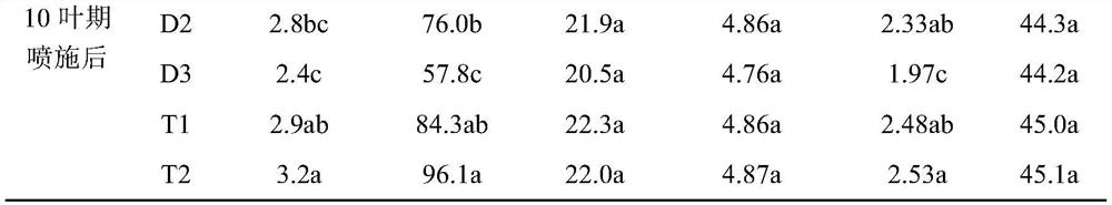 Foliar fertilizer special for spring rape