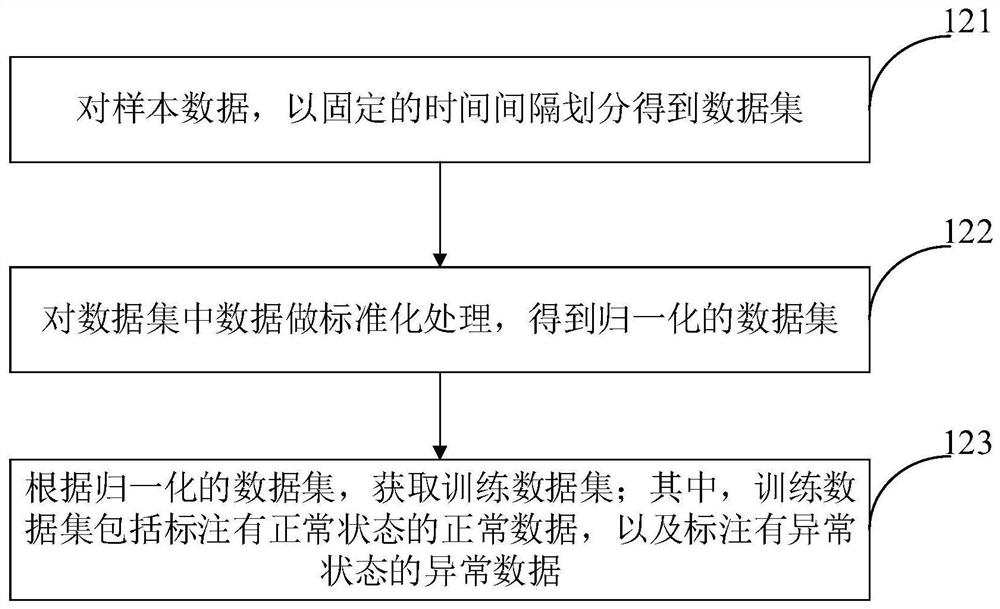 Training method of anomaly identification model of vehicle network electrical coupling data