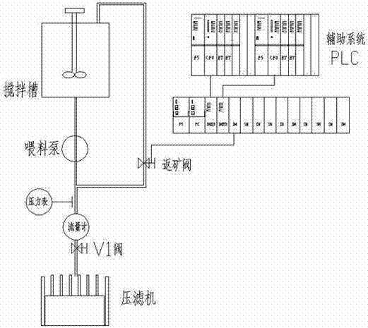 Press filter control system based on industrial field communication technology