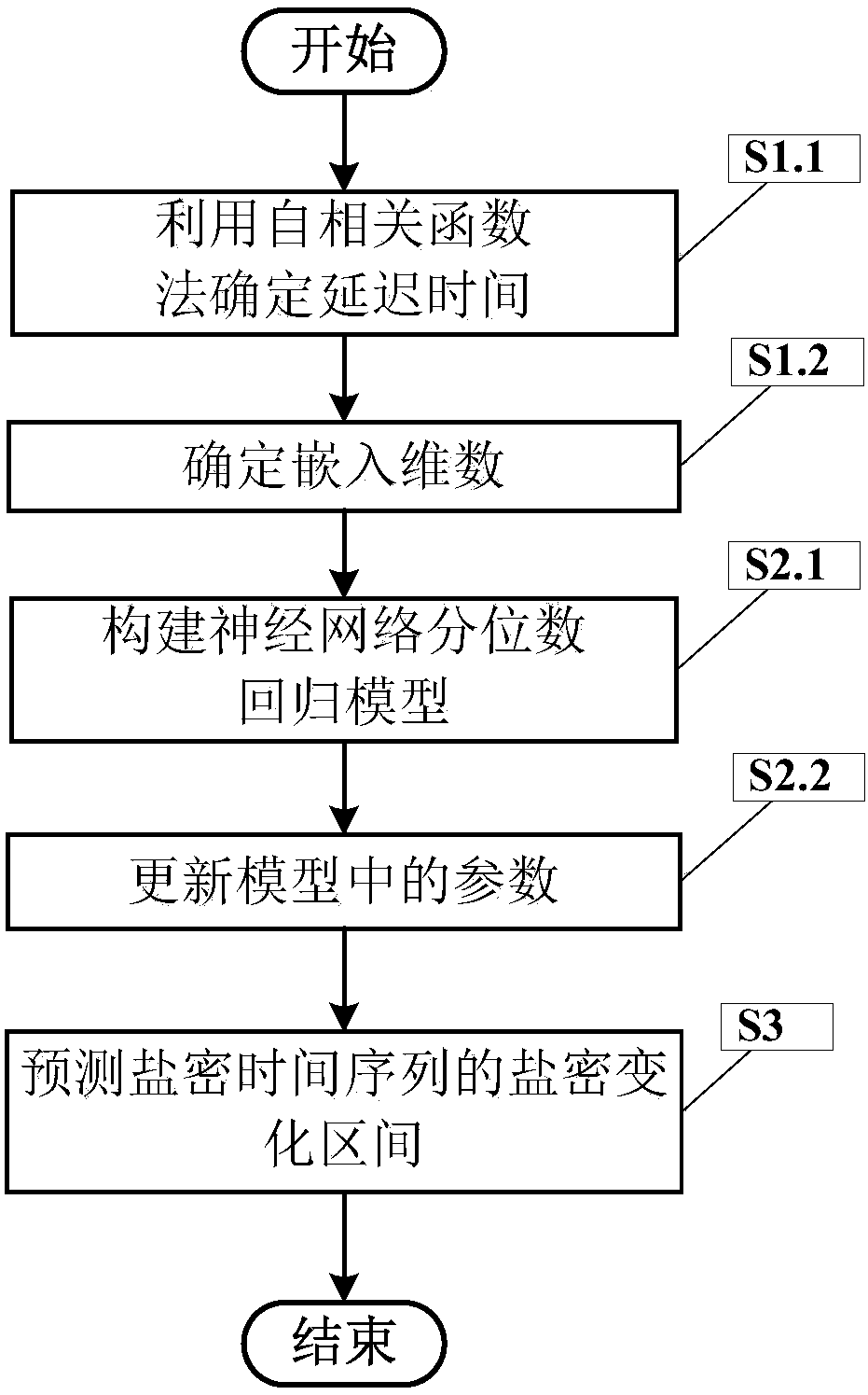 Salt density interval prediction method based on phase space reconstruction and quantile regression