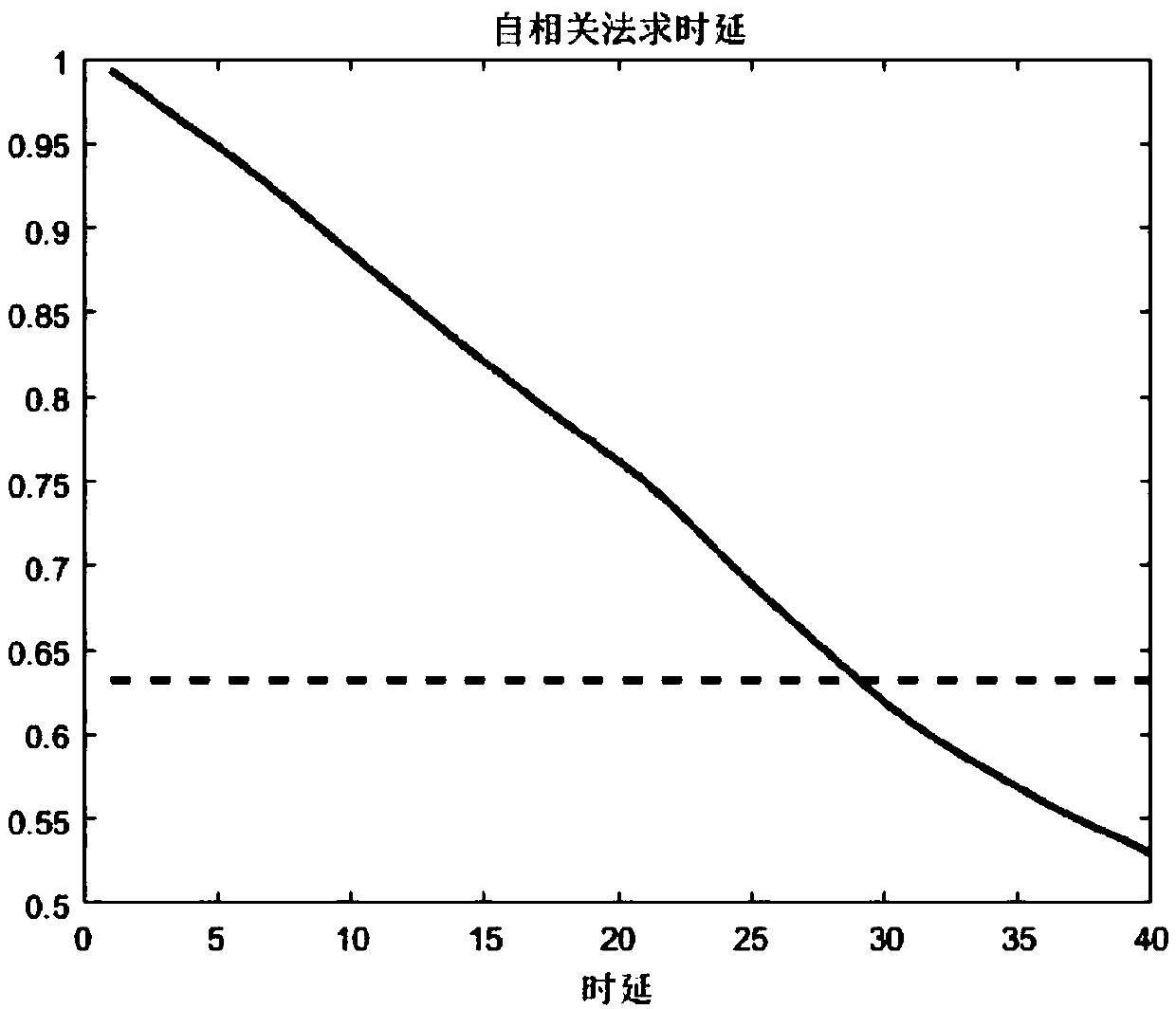 Salt density interval prediction method based on phase space reconstruction and quantile regression