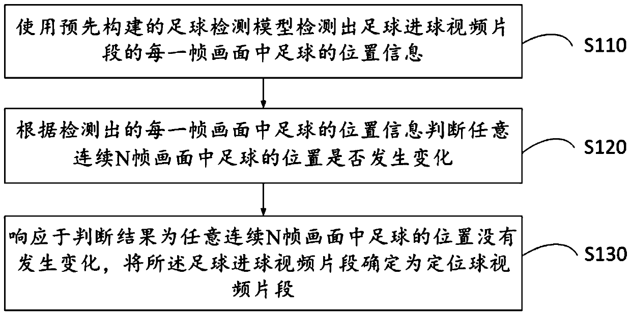 Positioning ball video clip detection method, device and system and storage medium