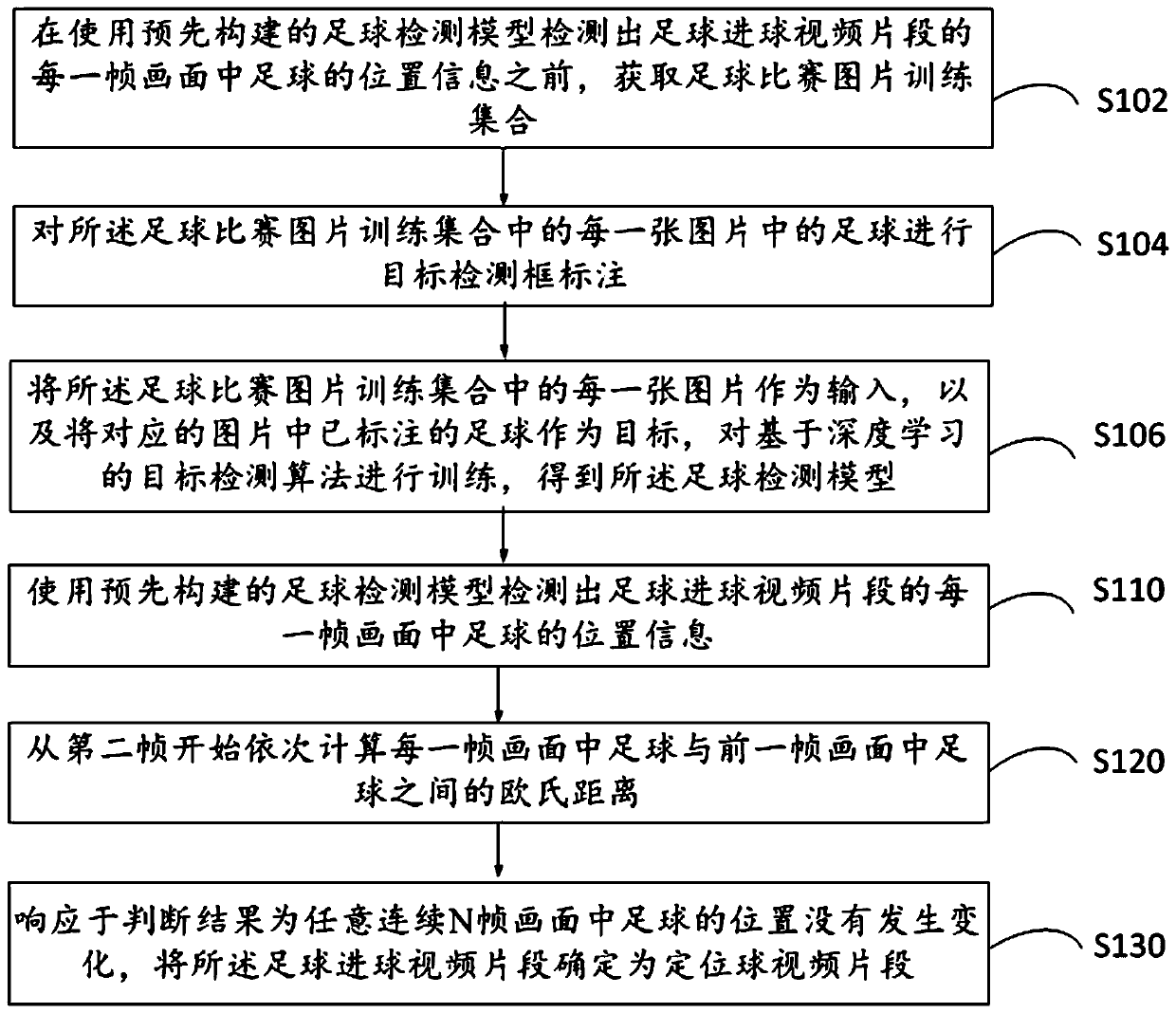 Positioning ball video clip detection method, device and system and storage medium