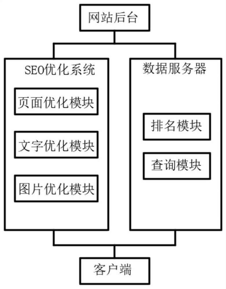 SEO intelligent optimization ranking and query algorithm