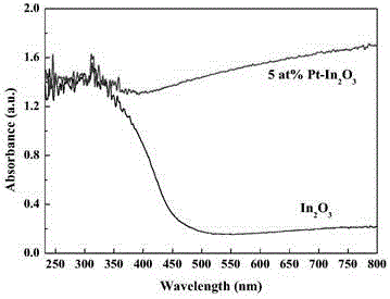 Method for degrading PFOA (perfluorooctanoic acid) in water by using Pt-doped In2O3 photocatalysis