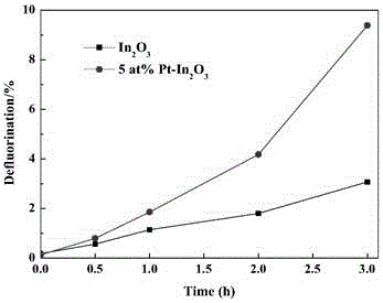 Method for degrading PFOA (perfluorooctanoic acid) in water by using Pt-doped In2O3 photocatalysis