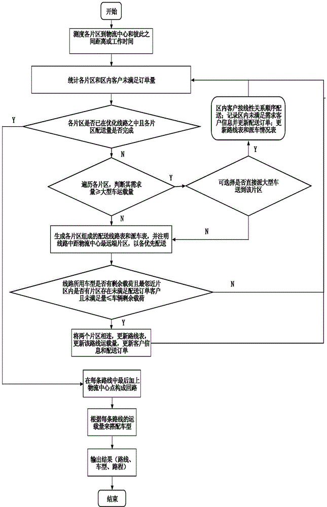 Logistics delivery route optimizing generation method and system