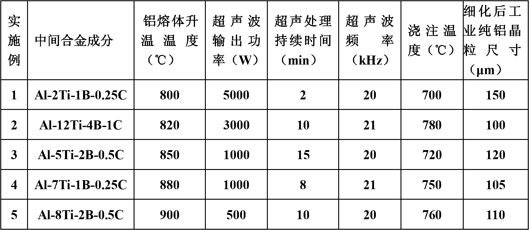 Preparation method of Al-Ti-B-C quaternary grain refiner