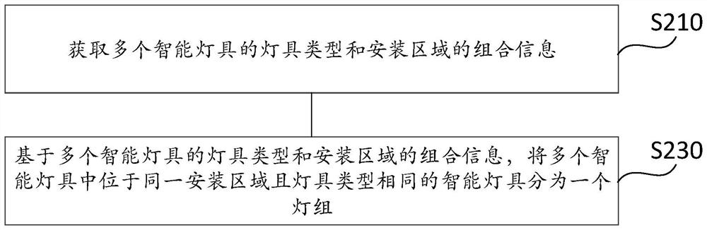 Intelligent lamp grouping method and device, intelligent equipment and storage medium