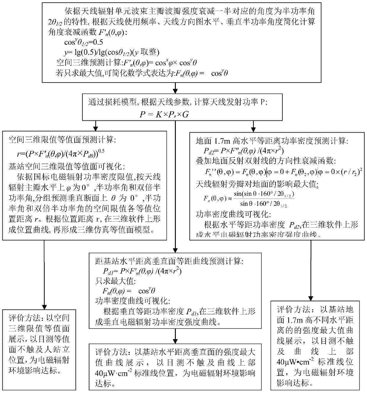 Visual simulation prediction method for electromagnetic radiation of base station based on simplified directivity function