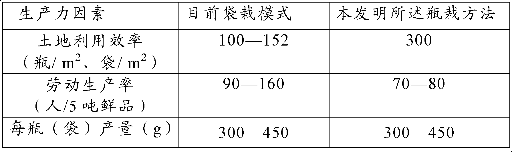 Bottle cultivation method for Hypsizigus marmoreus