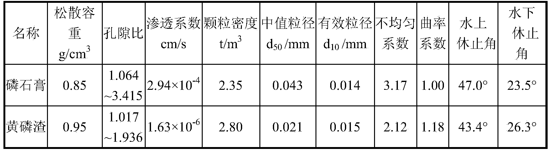 Low-bleeding-rate pumpable phosphogypsum and yellow phosphorus slag filling paste and preparation method of paste