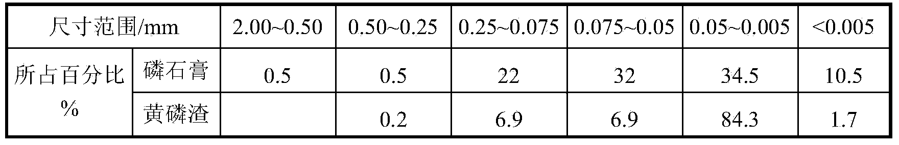 Low-bleeding-rate pumpable phosphogypsum and yellow phosphorus slag filling paste and preparation method of paste