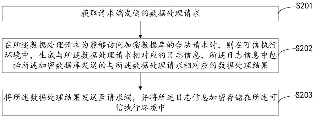 Database auditing method, device, and system, equipment, and storage medium