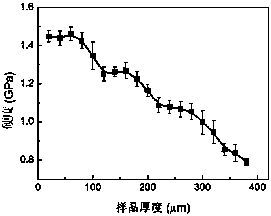 Method of improving mechanical property of material by changing metal material gradient nano twin-crystal structure