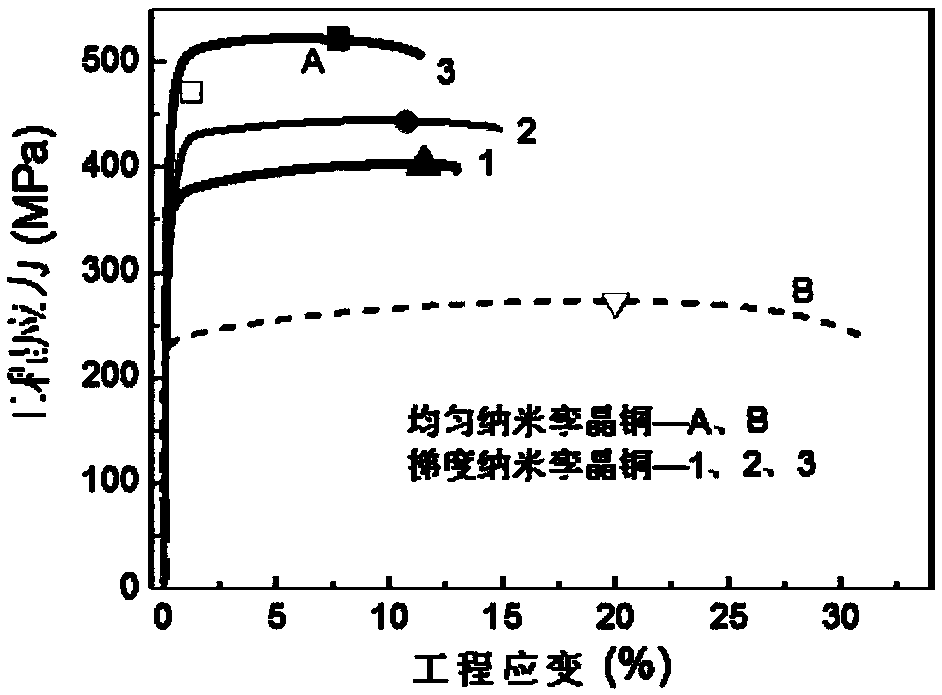 Method of improving mechanical property of material by changing metal material gradient nano twin-crystal structure