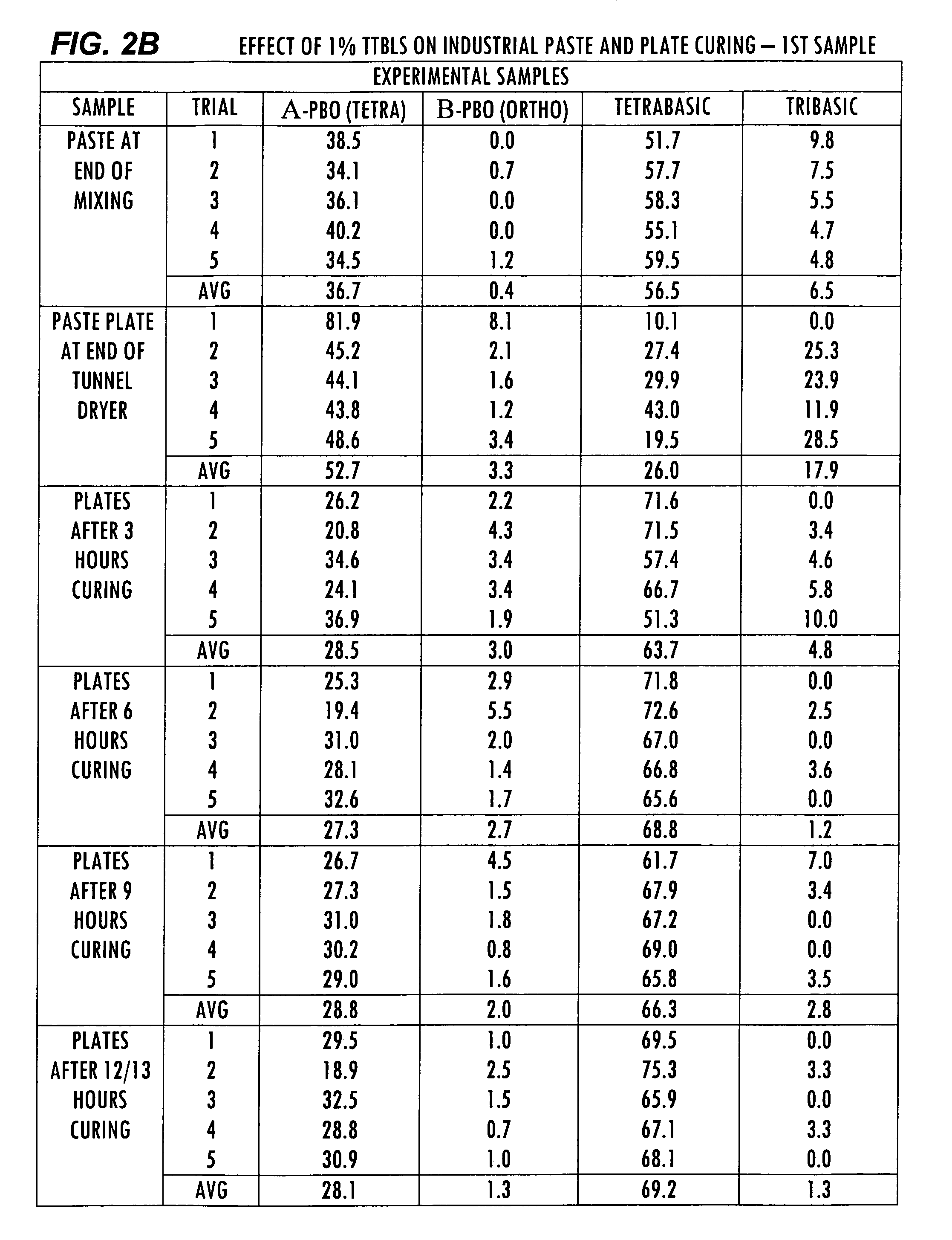 Battery paste additive and method for producing battery plates