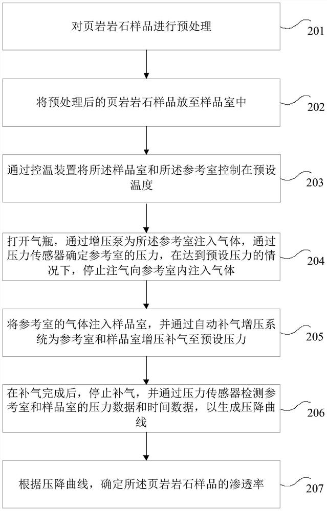 Shale matrix permeability determination device and method