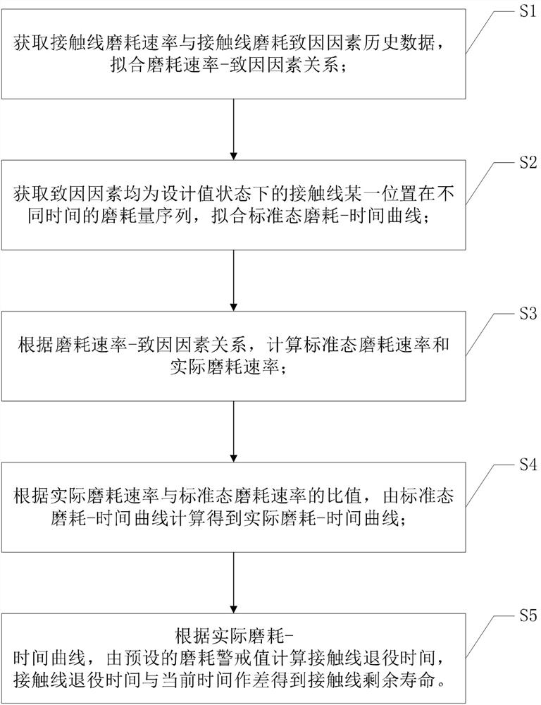 Contact line residual life prediction method and device, computer equipment and storage medium