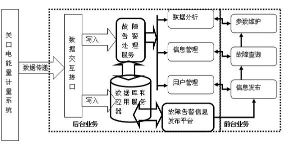 Abnormal operation early warning technology for gateway electric energy metering device