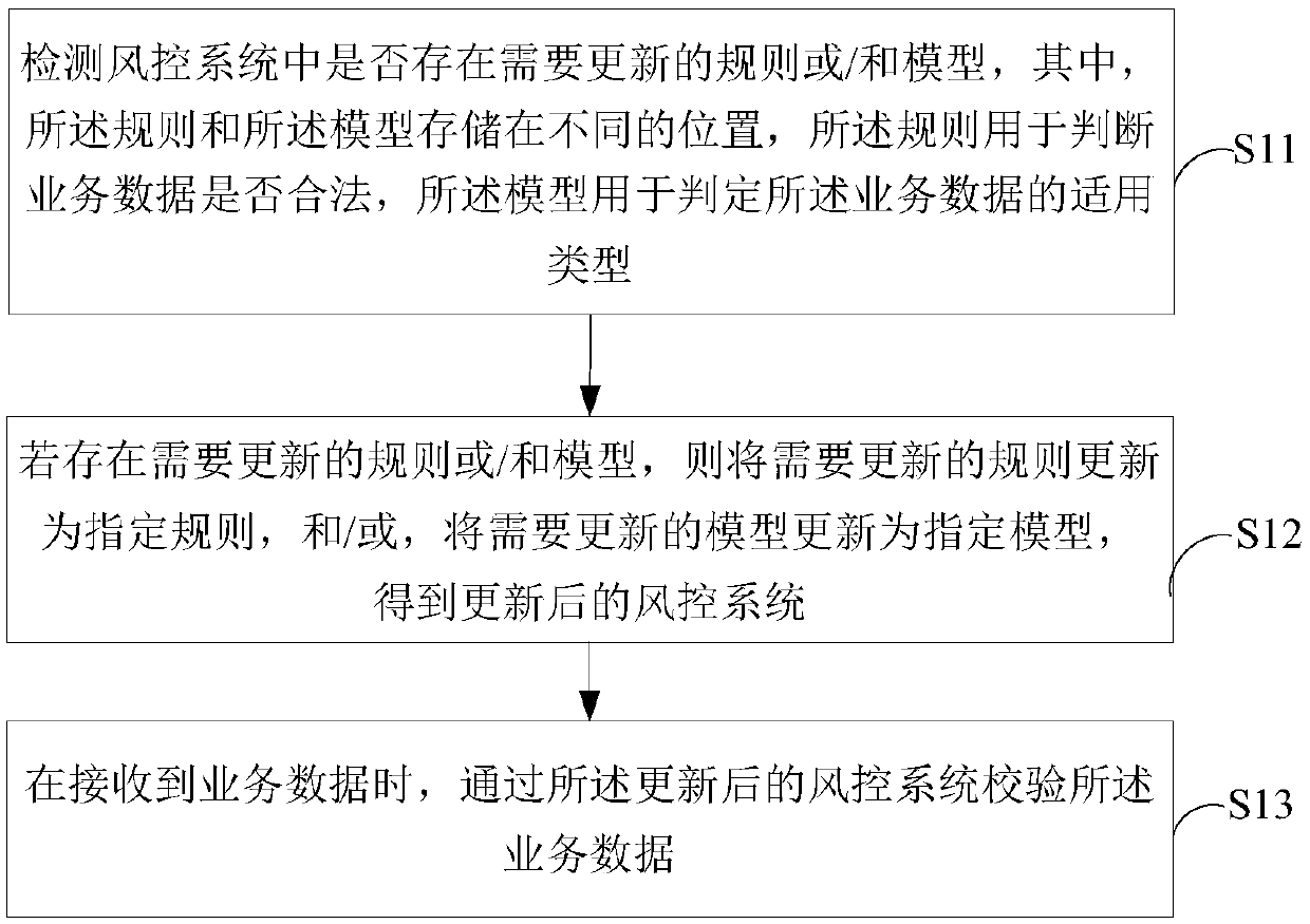 Risk control method, risk control system and terminal equipment